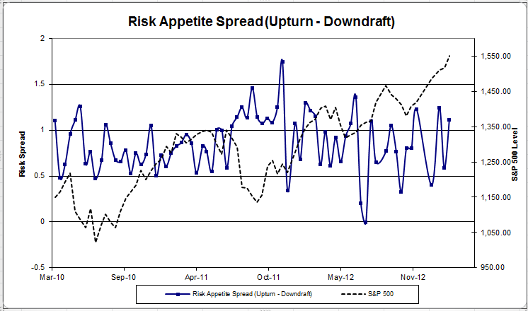 Spread riskappspread 50 zps4d2ac9f7 Client Sentiment Survey Results 3/8/13