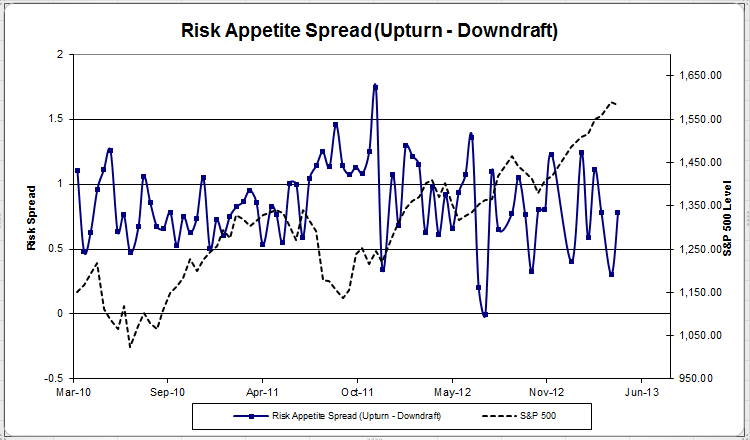riskappspread 50 zps5508b085 Photo : Client Sentiment Survey Results 4/26/13 riskappspread 50 zps5508b085 Client Sentiment Survey Results 4/26/13