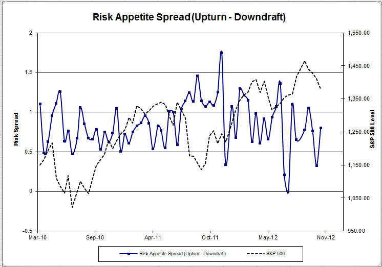 Risk App Spread riskappspreadd Client Sentiment Survey Results 11/9/12