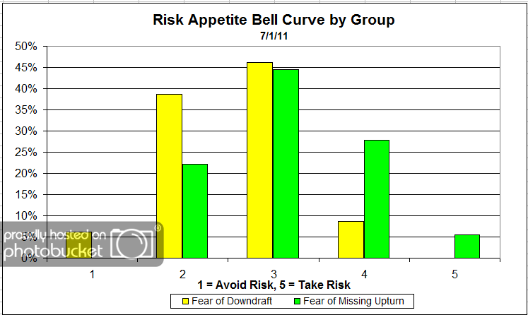 riskbellcurvegroup 1 Photo : Dorsey, Wright Client Sentiment Survey Results 7/1/2011 riskbellcurvegroup 1 Dorsey, Wright Client Sentiment Survey Results 7/1/2011