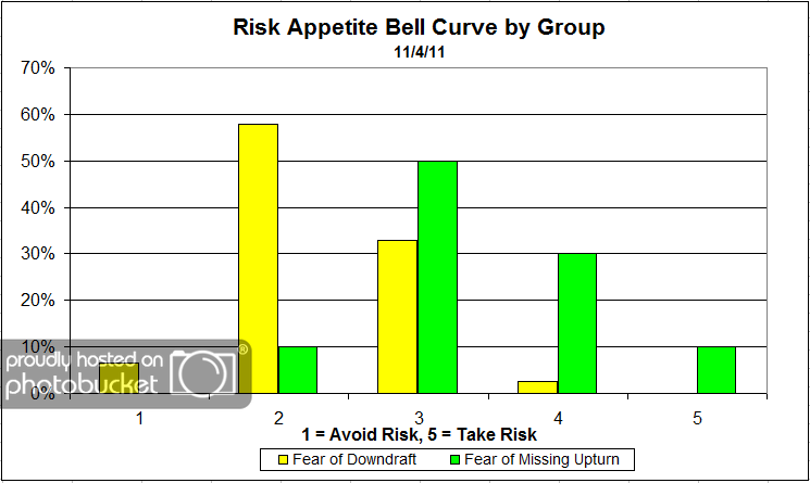 Bell riskbellcurvegroup 2 Dorsey, Wright Client Sentiment Survey Results 11/4/11