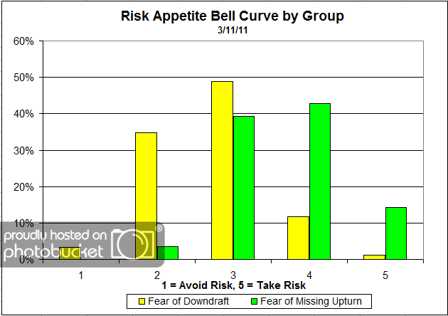 Bell Curve Group Dorsey, Wright Client Sentiment Survey Results 3/11/11