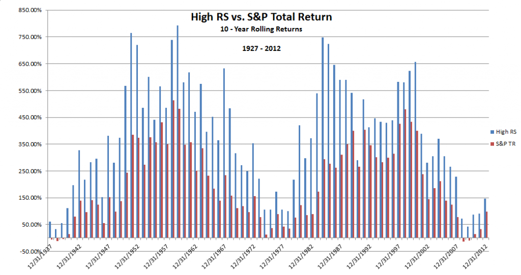 High RS rsrsrsrssssssss zpsf15a981f 86 Years of High Relative Strength