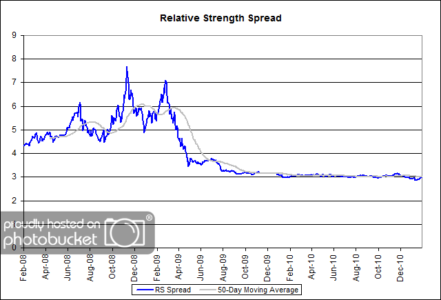 RS Spread Relative Strength Spread