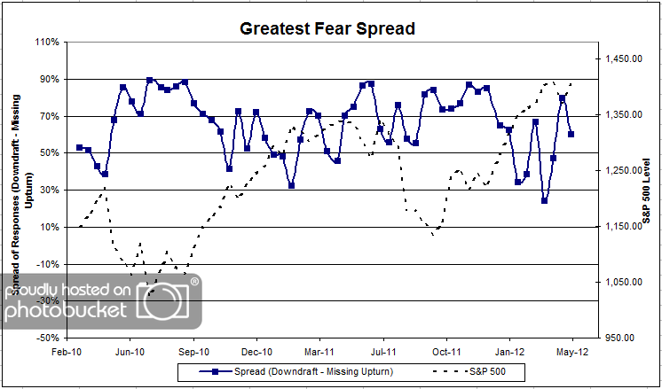 Spread spread 24 Dorsey, Wright Client Sentiment Survey Results 4/27/12