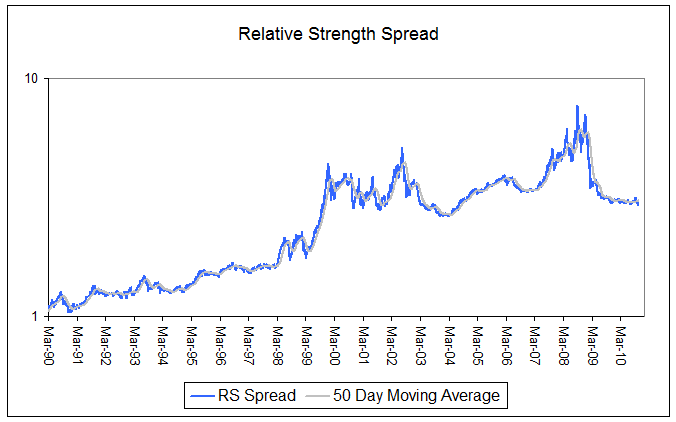 spread111111 1 Photo : Relative Strength Spread spread111111 1 Relative Strength Spread