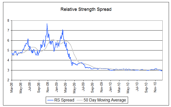 spread211111 Photo : Relative Strength Spread spread211111 Relative Strength Spread