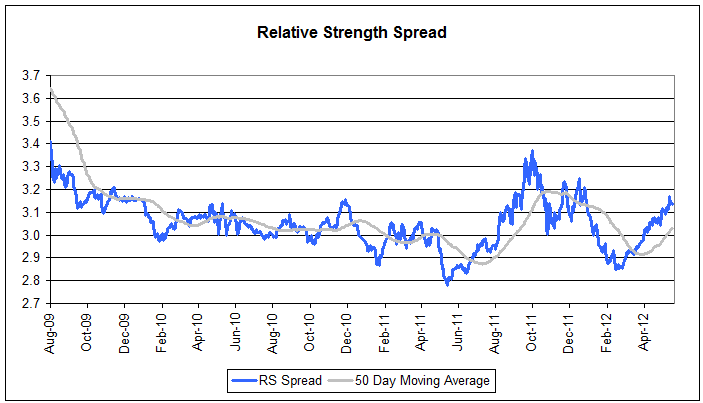 spread52212 Photo : Relative Strength Spread spread52212 Relative Strength Spread