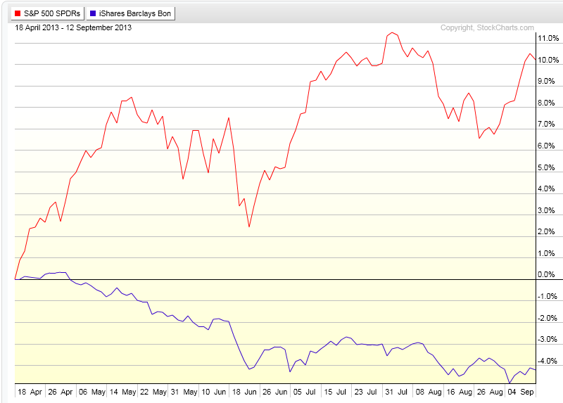 stockbonddifferential2 zpsde0e1aa4 Photo : Hope for the Great Rotation? stockbonddifferential2 zpsde0e1aa4 Hope for the Great Rotation?