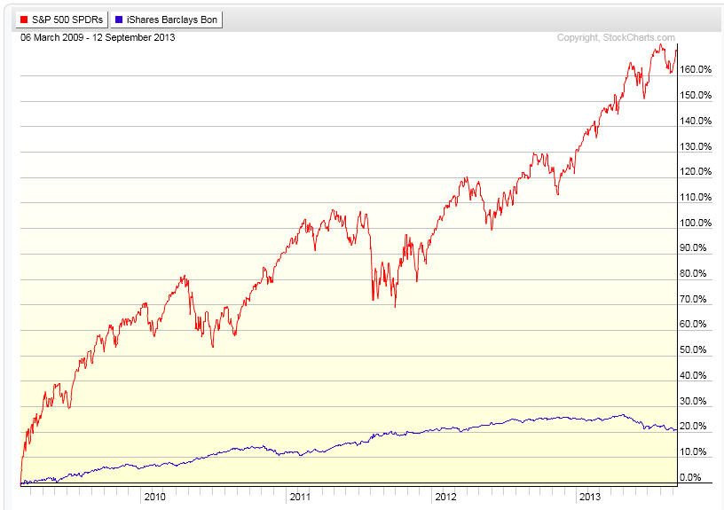 stockbonddifferential zpsd9687824 Photo : Hope for the Great Rotation? stockbonddifferential zpsd9687824 Hope for the Great Rotation?