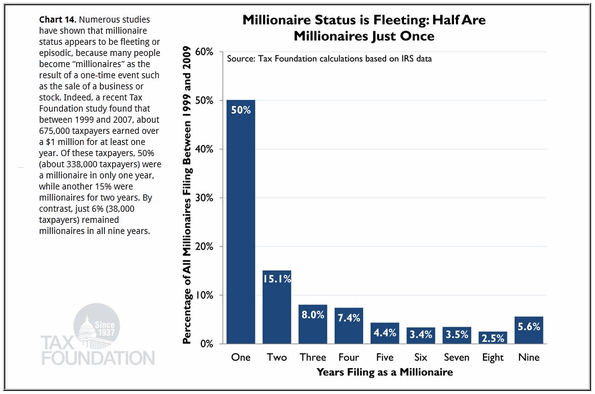 taxfoundation Photo : Millionaire Status Is Fleeting taxfoundation Millionaire Status Is Fleeting