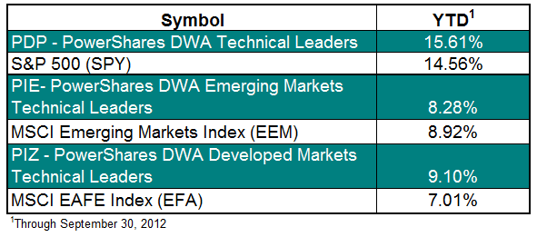 techleadersperformance Photo : Q4 Technical Leaders Allocations techleadersperformance Q4 Technical Leaders Allocations