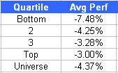 Performance By Quartile quartile Todays Performance