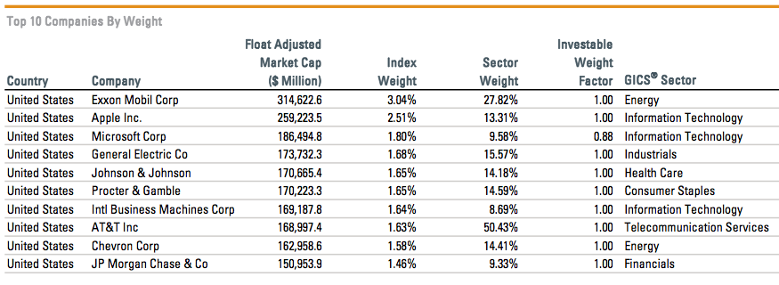spy top weightings Photo : S&P 500: Broad Based Index? spy top weightings S&P 500: Broad Based Index?