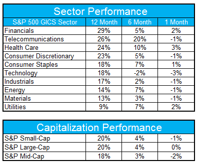 Sector Cap Sector Cap Sector and Capitalization Performance