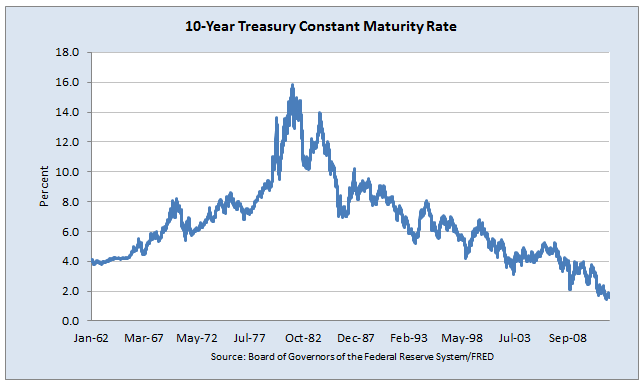 10-year 10 year Never Ending Bond Bubble Debate