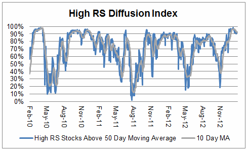 diffusion 02.13.13 diffusion 02.13.131 High RS Diffusion Index