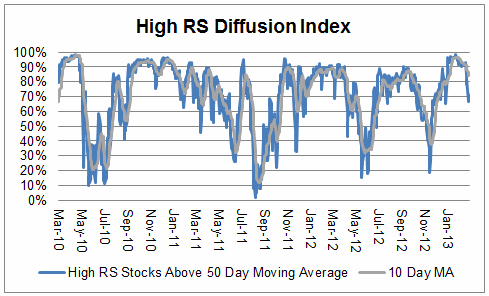 diffusion 02.27.13 diffusion 02.27.131 High RS Diffusion Index