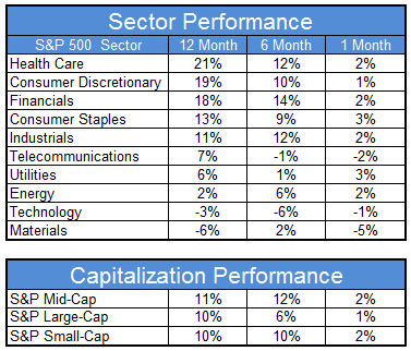 gics 02.22.13 gics 02.22.13 Sector and Capitalization Performance