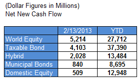 ici 02.21.13 ici 02.21.13 Fund Flows