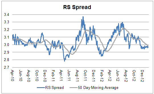 rs spread 02.05.13 rs spread 02.05.13 Relative Strength Spread
