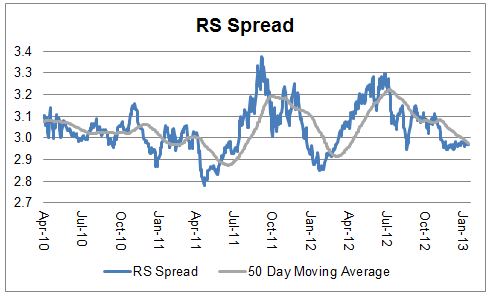 spread 02.12.13 spread 02.12.131 Relative Strength Spread