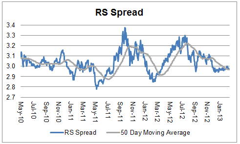 spread 02.26.13 spread 02.26.13 Relative Strength Spread