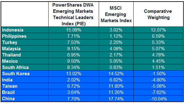 PIE Photo : Q3 2013 Technical Leaders ETFs PIE Q3 2013 Technical Leaders ETFs