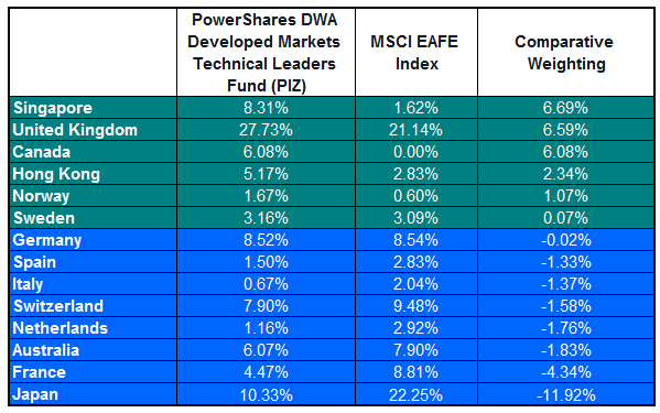PIZ Photo : Q3 2013 Technical Leaders ETFs PIZ Q3 2013 Technical Leaders ETFs