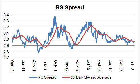RS Spread 07.30.13 Photo : Relative Strength Spread RS Spread 07.30.13 Relative Strength Spread