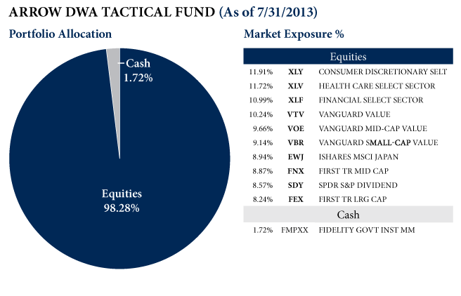 dwtfx 08.09.13 Photo : July Arrow DWA Funds Review dwtfx 08.09.13 July Arrow DWA Funds Review
