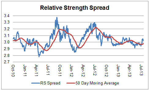 spread 08.13.13 Photo : Relative Strength Spread spread 08.13.13 Relative Strength Spread