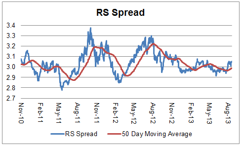 spread 08.20.13 Photo : Relative Strength Spread spread 08.20.13 Relative Strength Spread