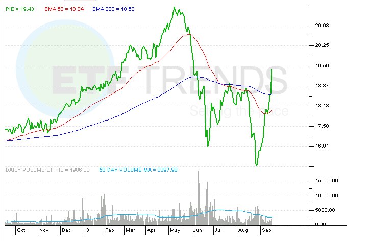 PIE Photo : Emerging Markets Picking Up PIE Emerging Markets Picking Up