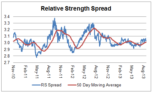 RS Spread 09.10.13 Photo : Relative Strength Spread RS Spread 09.10.13 Relative Strength Spread
