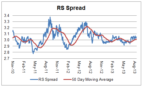 RS Spread 09.17.13 Photo : Relative Strength Spread RS Spread 09.17.13 Relative Strength Spread