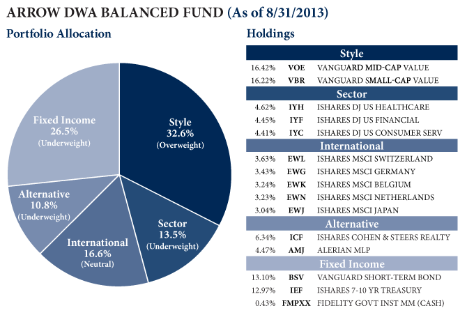 dwafx 08.31.13 Photo : August Arrow DWA Funds Review dwafx 08.31.13 August Arrow DWA Funds Review