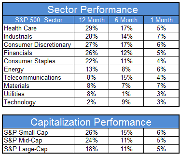 gics 09.20.13 Photo : Sector Performance gics 09.20.13 Sector Performance