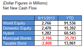 ici 09.19.13 Photo : Fund Flows ici 09.19.13 Fund Flows