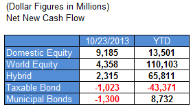 ici 10.31.13 Photo : Fund Flows ici 10.31.13 Fund Flows