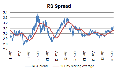 spread 10.22.13 Photo : Relative Strength Spread spread 10.22.13 Relative Strength Spread