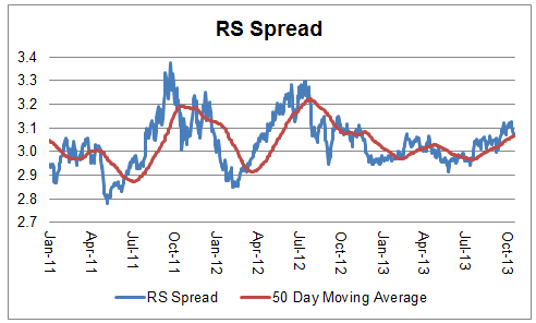 spread 10.29.13 Photo : Relative Strength Spread spread 10.29.13 Relative Strength Spread