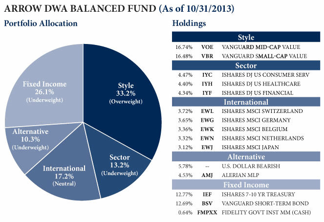 dwafx 11.07.13 Photo : October Arrow DWA Funds Review dwafx 11.07.13 October Arrow DWA Funds Review
