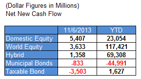 ici 11.14.13 Photo : Fund Flows ici 11.14.13 Fund Flows