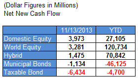 ici 11.21.13 Photo : Fund Flows ici 11.21.13 Fund Flows