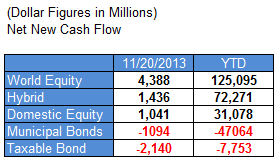 ici 11.29.13 Photo : Fund Flows ici 11.29.13 Fund Flows