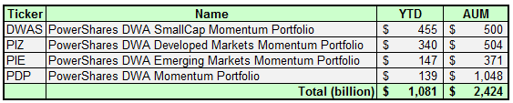 ps 11.04.13 Photo : Smart Beta Equity ETFs Gather $45B YTD ps 11.04.13 Smart Beta Equity ETFs Gather $45B YTD
