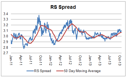 spread 11.05.13 Photo : Relative Strength Spread spread 11.05.13 Relative Strength Spread