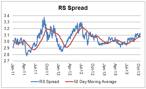 spread 11.12.13 Photo : Relative Strength Spread spread 11.12.13 Relative Strength Spread
