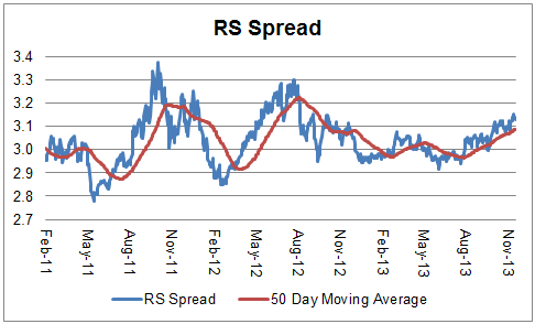 spread 11.19.13 Photo : Relative Strength Spread spread 11.19.13 Relative Strength Spread